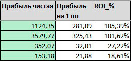 Показатели прибыли и ROI